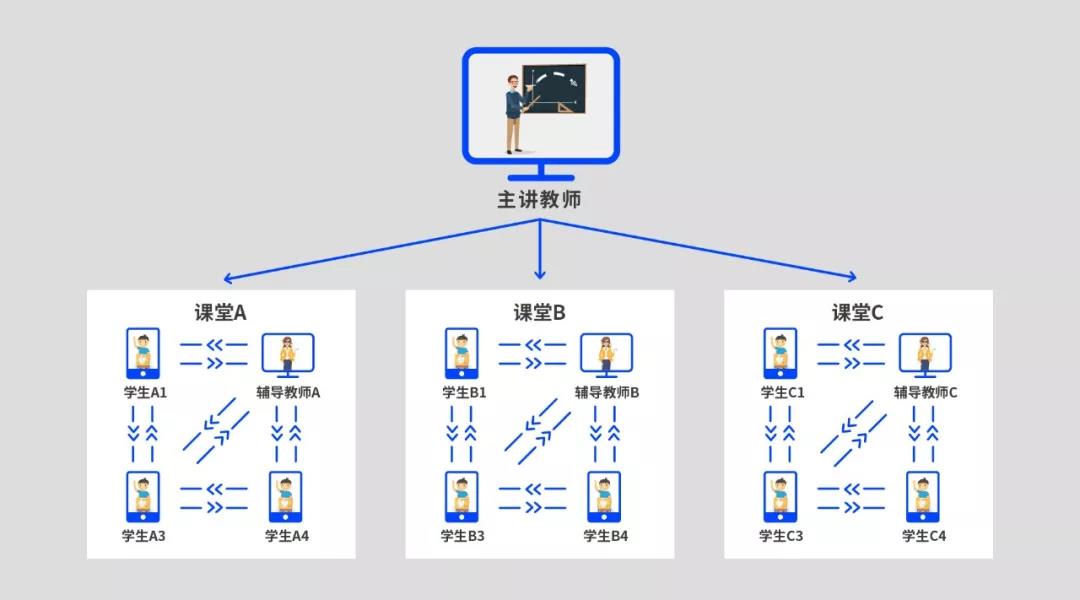 即構多場景雙師課堂解決方案，技術助力教學模式升級