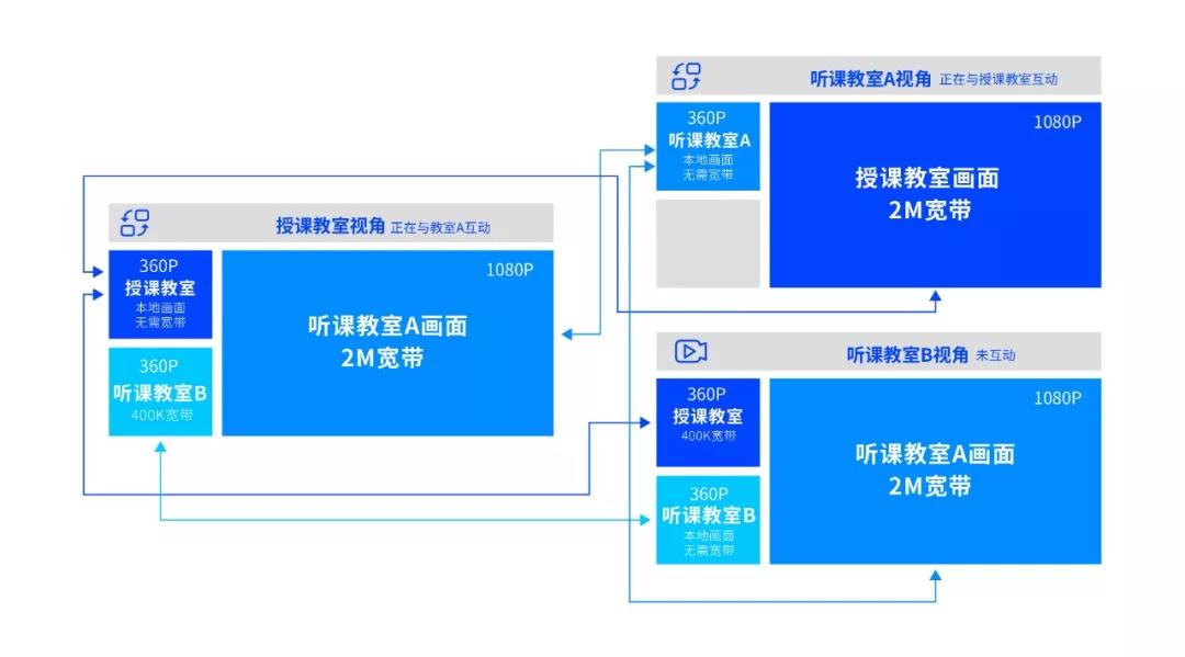 即構多場景雙師課堂解決方案，技術助力教學模式升級