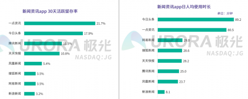 新聞資訊行業(yè)維穩(wěn)，一點資訊30日活躍留存率位居榜首