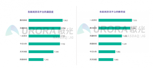 新聞資訊行業(yè)維穩(wěn)，一點資訊30日活躍留存率位居榜首