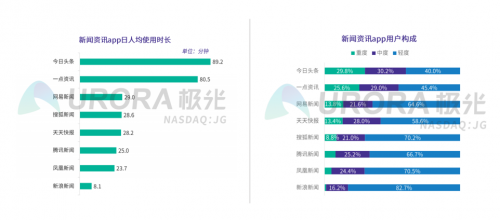 新聞資訊行業(yè)維穩(wěn)，一點資訊30日活躍留存率位居榜首