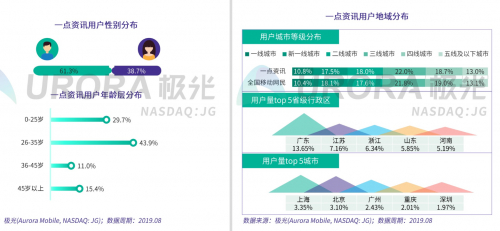 新聞資訊行業(yè)維穩(wěn)，一點資訊30日活躍留存率位居榜首