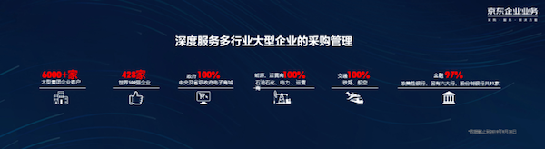 企業(yè)平均效率提升超過45%，京東零售領(lǐng)跑企業(yè)服務(wù)市場