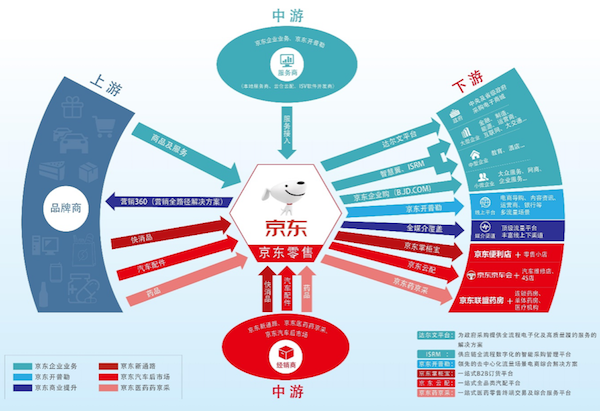 企業(yè)平均效率提升超過45%，京東零售領(lǐng)跑企業(yè)服務(wù)市場