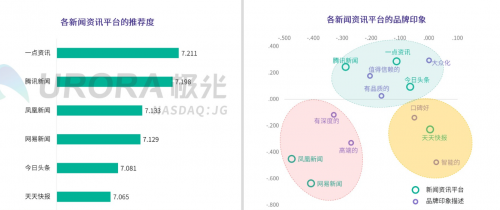 極光大數(shù)據(jù)權(quán)威發(fā)布：價值內(nèi)容優(yōu)勢凸顯，一點資訊多項數(shù)據(jù)行業(yè)第一