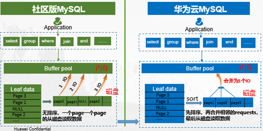 華為云MySQL新增“邏輯預(yù)讀”特性，輕松解決線性預(yù)讀失效問(wèn)題