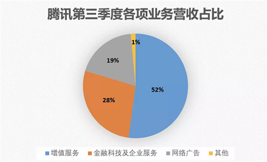 騰訊發(fā)力產(chǎn)業(yè)互聯(lián)網(wǎng)一整年，這是一門好生意嗎？