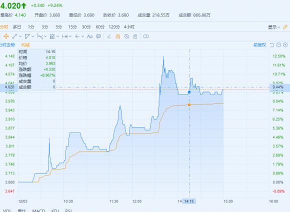 港股異動，魯大師港股編號3601盤中大漲12%