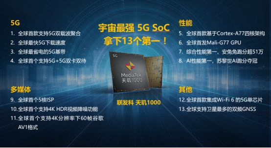 13項(xiàng)全球第一！ MediaTek天璣1000 遙遙領(lǐng)先5G時(shí)代