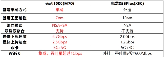 13項(xiàng)全球第一！ MediaTek天璣1000 遙遙領(lǐng)先5G時(shí)代