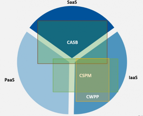 青藤云安全細述:三大云安全工具(CASB、CSPM、CWPP)的使用場景