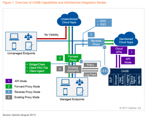 青藤云安全細述:三大云安全工具(CASB、CSPM、CWPP)的使用場景