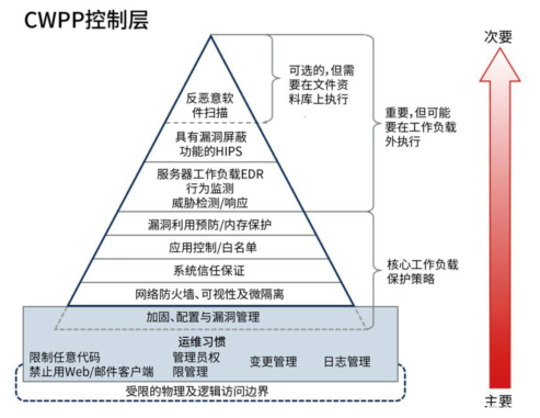 青藤云安全細述:三大云安全工具(CASB、CSPM、CWPP)的使用場景