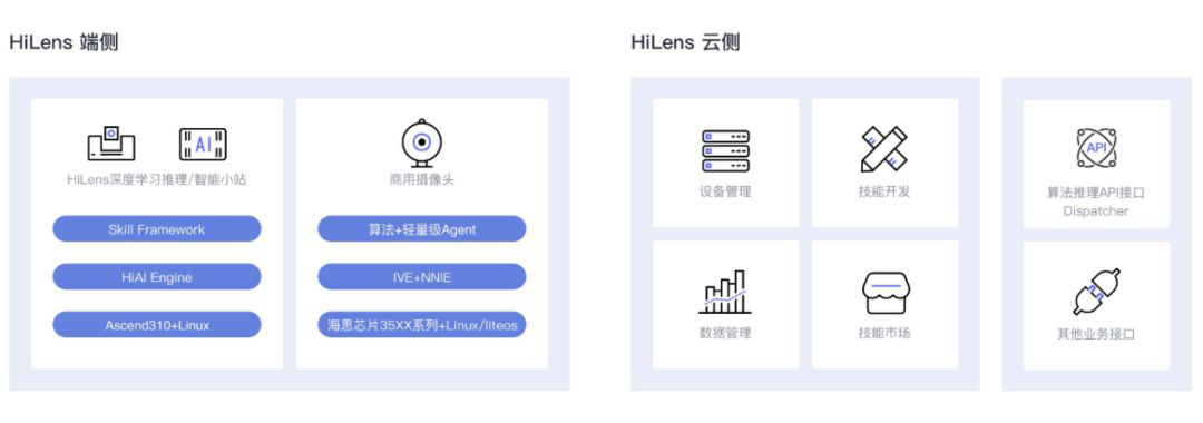 看得見(jiàn)的智能攝像頭和看不見(jiàn)的華為云HiLens平臺(tái)