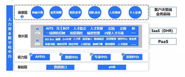 e成科技梁星暉：HR三支柱終將消亡，搭建人力資本中臺(tái)才是破局之道