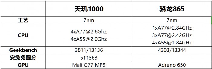 驍龍865對(duì)比天璣1000 誰才是最強(qiáng)5G芯片？
