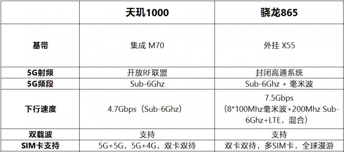 驍龍865對(duì)比天璣1000 誰才是最強(qiáng)5G芯片？