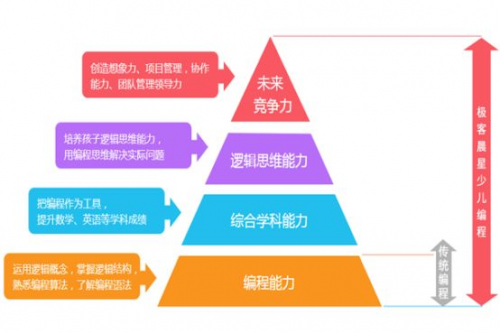 極客晨星：少兒編程階段性學習路徑是什么？