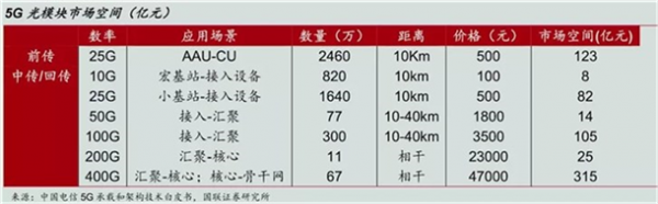 5G光模塊爆發(fā)式增長(zhǎng)，海信寬帶拿到全球第一