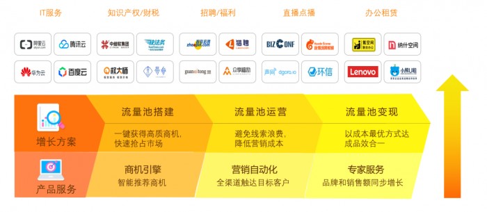 創(chuàng)新賦能，引領增長，火眼云榮獲2019年營銷自動化產品創(chuàng)新獎