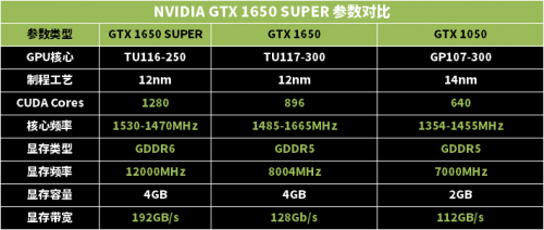 誰才是性價比之王？1199元的GTX 1650 SUPER或許是