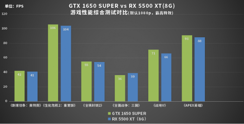 誰才是性價比之王？1199元的GTX 1650 SUPER或許是