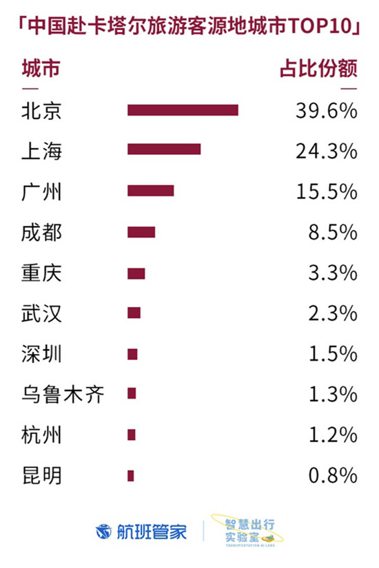 卡塔爾國慶 航班管家聯(lián)合卡塔爾國家旅游委員會(huì)發(fā)布大數(shù)據(jù)報(bào)告