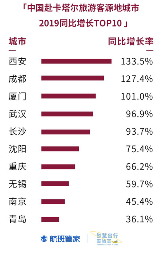 卡塔爾國慶 航班管家聯(lián)合卡塔爾國家旅游委員會(huì)發(fā)布大數(shù)據(jù)報(bào)告