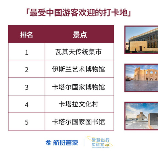 卡塔爾國慶 航班管家聯(lián)合卡塔爾國家旅游委員會(huì)發(fā)布大數(shù)據(jù)報(bào)告