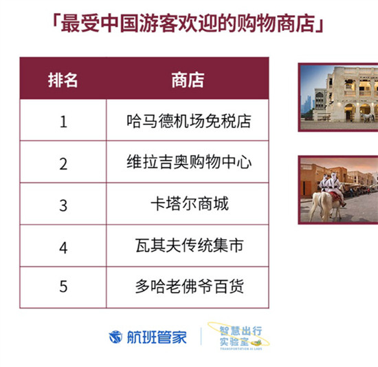卡塔爾國慶 航班管家聯(lián)合卡塔爾國家旅游委員會(huì)發(fā)布大數(shù)據(jù)報(bào)告