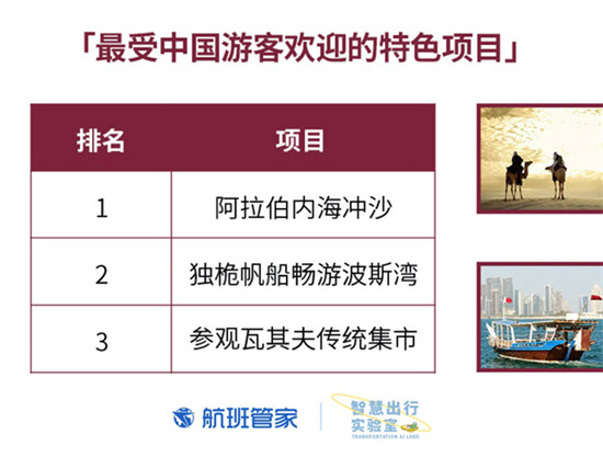 卡塔爾國慶 航班管家聯(lián)合卡塔爾國家旅游委員會(huì)發(fā)布大數(shù)據(jù)報(bào)告