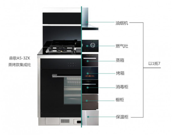 健康廚房新體驗，還看集成灶排名