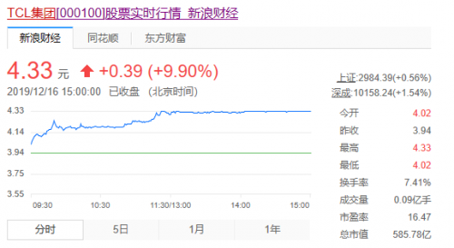 面板行業(yè)景氣向上，TCL集團(tuán)強(qiáng)勢(shì)漲停