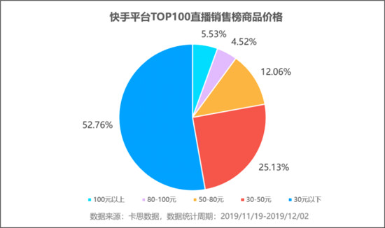 火星文化:透視快手TOP賣貨直播間，品牌原來還可以這樣玩