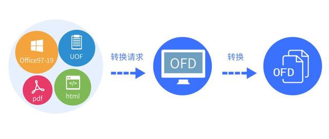 想要實(shí)現(xiàn)國家版式標(biāo)準(zhǔn)化？永中軟件提供教科書式OFD解決方案