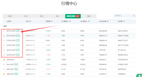 MXC交易所ETF新產(chǎn)品上線，爆倉或?qū)⒊蔀檫^去式