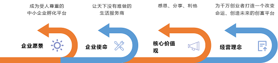 三彩家：讓生活服務(wù)商管理更輕松，賺錢更簡單