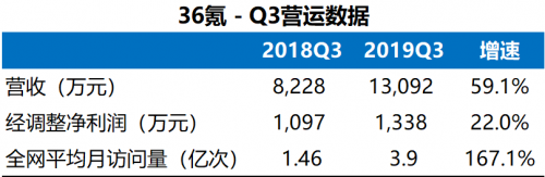 36氪Q3營(yíng)收大增59％，轉(zhuǎn)型邏輯獲得持續(xù)驗(yàn)證