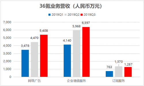 36氪Q3營(yíng)收大增59％，轉(zhuǎn)型邏輯獲得持續(xù)驗(yàn)證