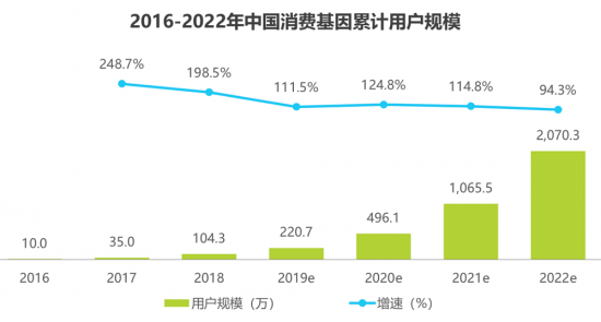 安我基因發(fā)布《2019消費基因檢測行業(yè)白皮書》，用戶規(guī)模已近百萬