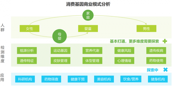 安我基因發(fā)布《2019消費基因檢測行業(yè)白皮書》，用戶規(guī)模已近百萬