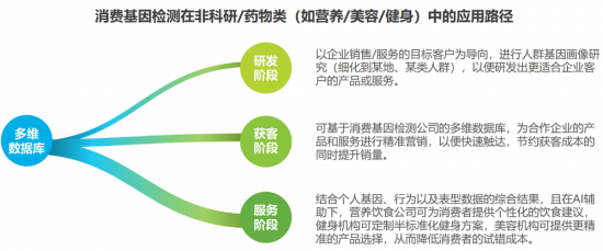 安我基因發(fā)布《2019消費基因檢測行業(yè)白皮書》，用戶規(guī)模已近百萬