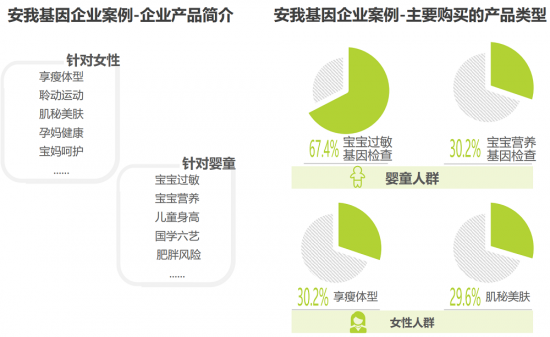 安我基因發(fā)布《2019消費基因檢測行業(yè)白皮書》，用戶規(guī)模已近百萬