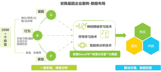 安我基因發(fā)布《2019消費基因檢測行業(yè)白皮書》，用戶規(guī)模已近百萬