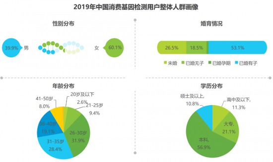 安我基因發(fā)布《2019消費基因檢測行業(yè)白皮書》，用戶規(guī)模已近百萬