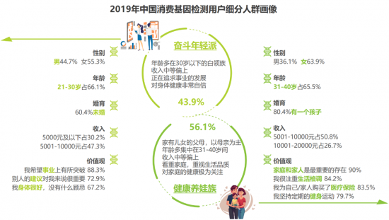 安我基因發(fā)布《2019消費基因檢測行業(yè)白皮書》，用戶規(guī)模已近百萬