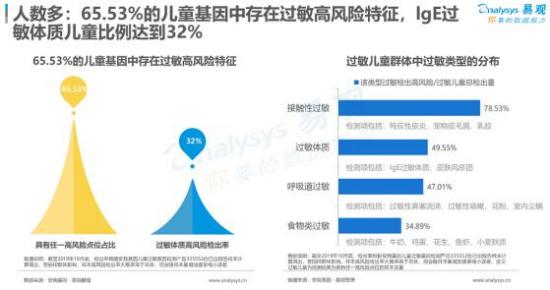 聚焦母嬰消費群體，安我基因發(fā)布《2019兒童過敏基因檢測白皮書》