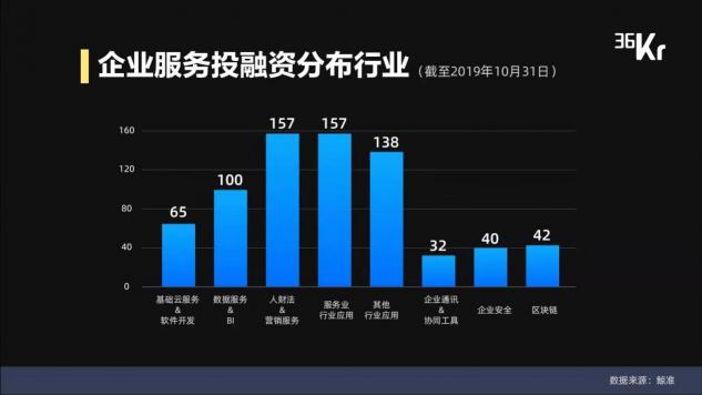 企業(yè)服務(wù)VS寵物經(jīng)濟(jì)，2019年兩大創(chuàng)業(yè)風(fēng)口觀察