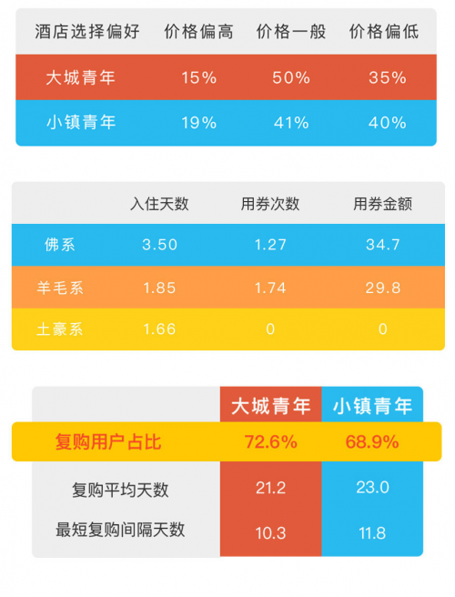 OYO酒店為何得到小鎮(zhèn)青年青睞？