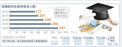341萬人報名2020年考研 極客修本科工程師不拼學(xué)歷靠實力